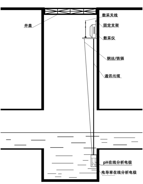 污水检查井在线监控设备安装规范图.png 污水检查井在线监控设备安装规范图.png