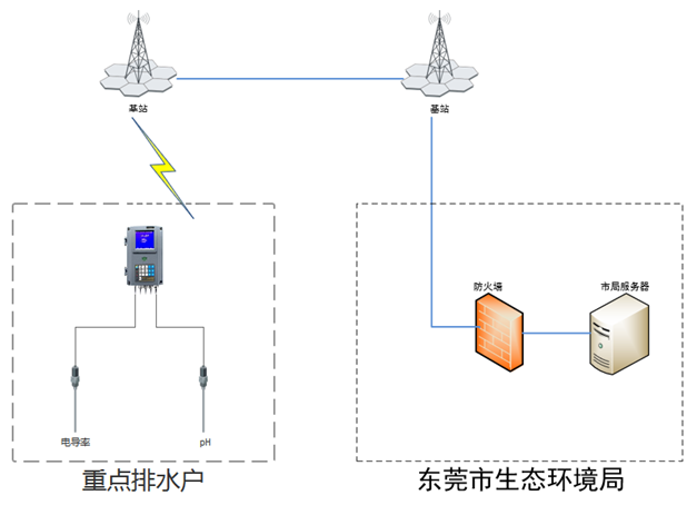 数据采集传输网络拓扑图.png 数据采集传输网络拓扑图.png